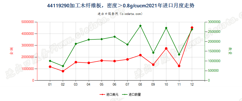 44119290加工木纤维板，密度＞0.8g/cucm进口2021年月度走势图