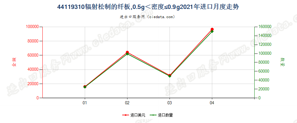 44119310辐射松制的纤板，0.5g＜密度≤0.9g进口2021年月度走势图