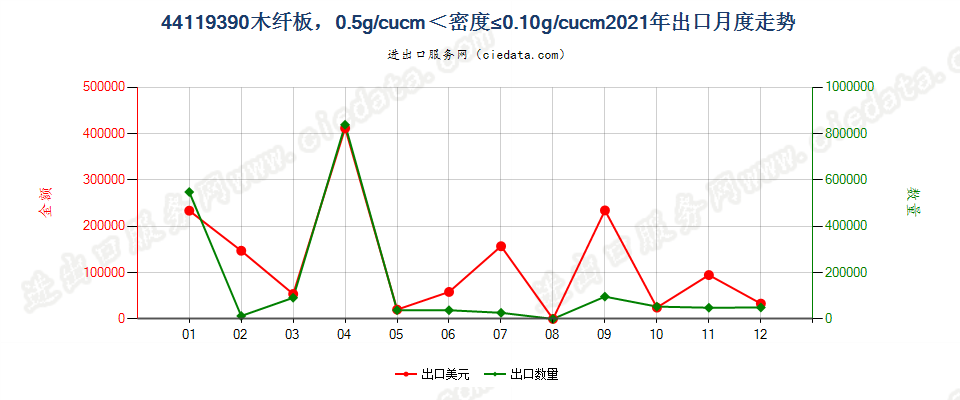 44119390木纤板，0.5g/cucm＜密度≤0.10g/cucm出口2021年月度走势图