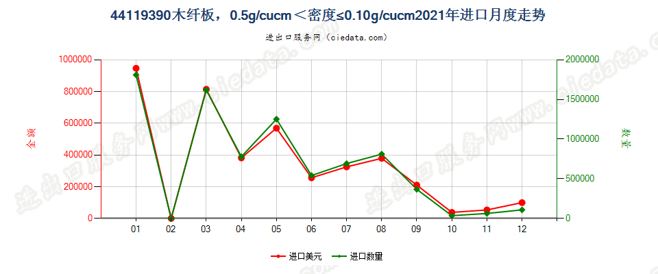 44119390木纤板，0.5g/cucm＜密度≤0.10g/cucm进口2021年月度走势图