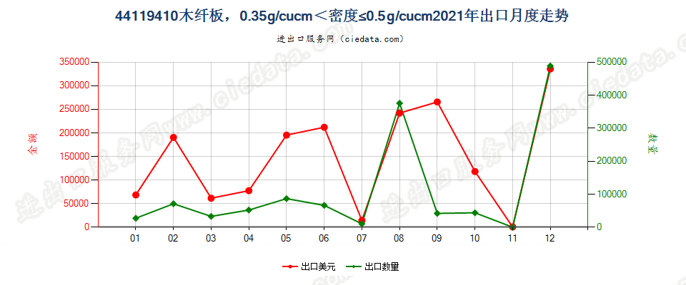 44119410木纤板，0.35g/cucm＜密度≤0.5g/cucm出口2021年月度走势图