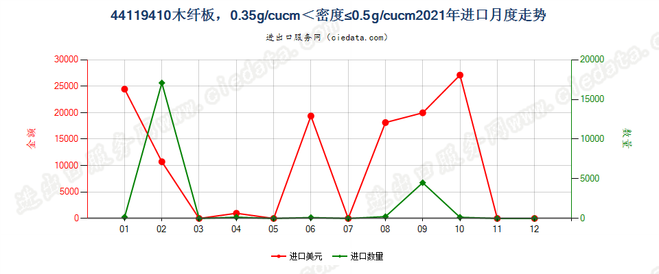 44119410木纤板，0.35g/cucm＜密度≤0.5g/cucm进口2021年月度走势图