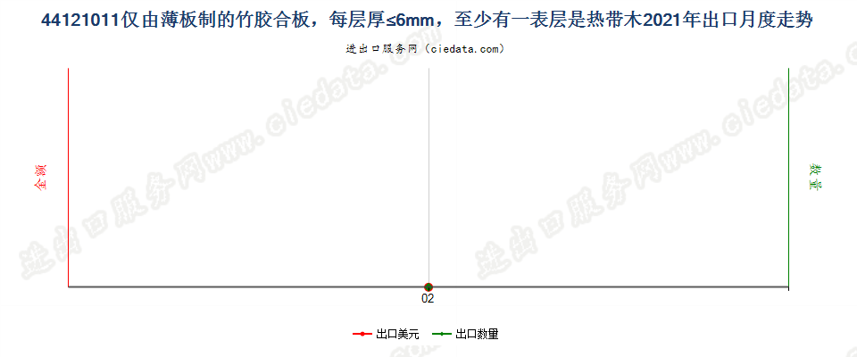 44121011仅由薄板制的竹胶合板，每层厚≤6mm，至少有一表层是热带木出口2021年月度走势图