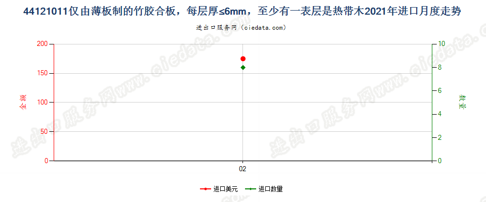 44121011仅由薄板制的竹胶合板，每层厚≤6mm，至少有一表层是热带木进口2021年月度走势图