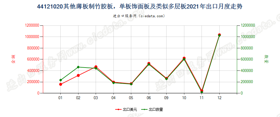 44121020其他薄板制竹胶板，单板饰面板及类似多层板出口2021年月度走势图