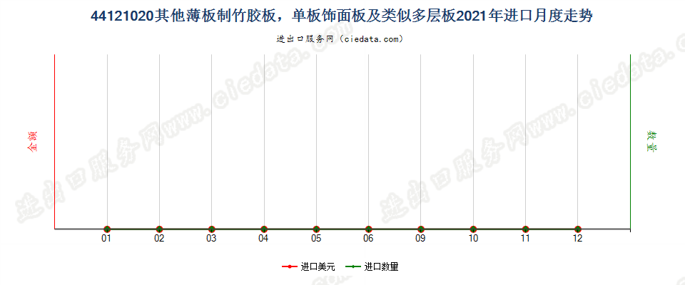 44121020其他薄板制竹胶板，单板饰面板及类似多层板进口2021年月度走势图