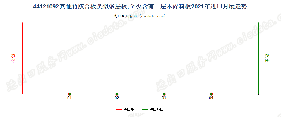 44121092(2022STOP)其他竹胶合板类似多层板，至少含有一层木碎料板进口2021年月度走势图