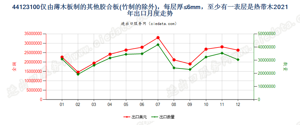 44123100仅由薄木板制的其他胶合板(竹制的除外)，每层厚≤6mm，至少有一表层是热带木出口2021年月度走势图