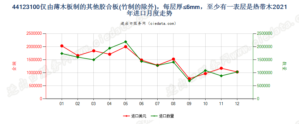 44123100仅由薄木板制的其他胶合板(竹制的除外)，每层厚≤6mm，至少有一表层是热带木进口2021年月度走势图