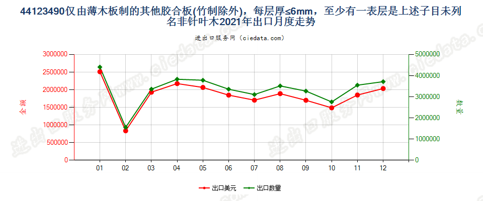 44123490仅由薄木板制的其他胶合板(竹制除外)，每层厚≤6mm，至少有一表层是上述子目未列名非针叶木出口2021年月度走势图