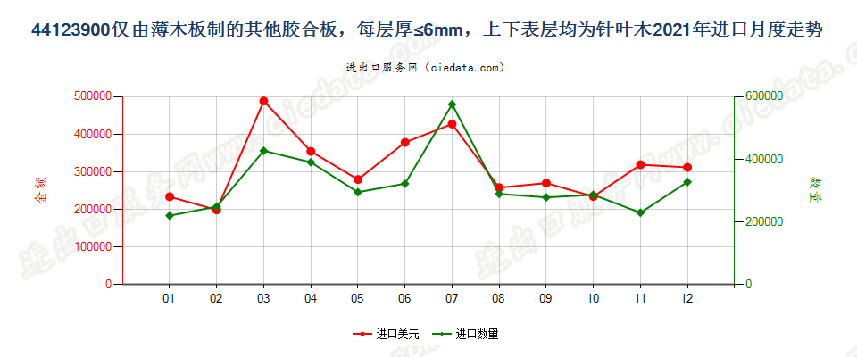 44123900仅由薄木板制的其他胶合板，每层厚≤6mm，上下表层均为针叶木进口2021年月度走势图