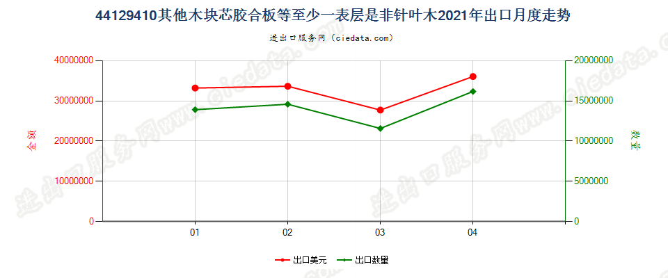 44129410(2022STOP)其他木块芯胶合板等至少一表层是非针叶木出口2021年月度走势图