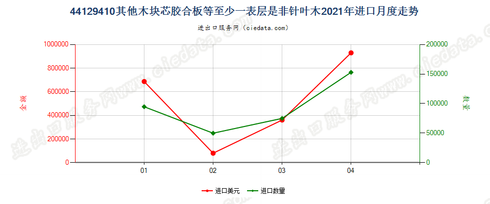 44129410(2022STOP)其他木块芯胶合板等至少一表层是非针叶木进口2021年月度走势图