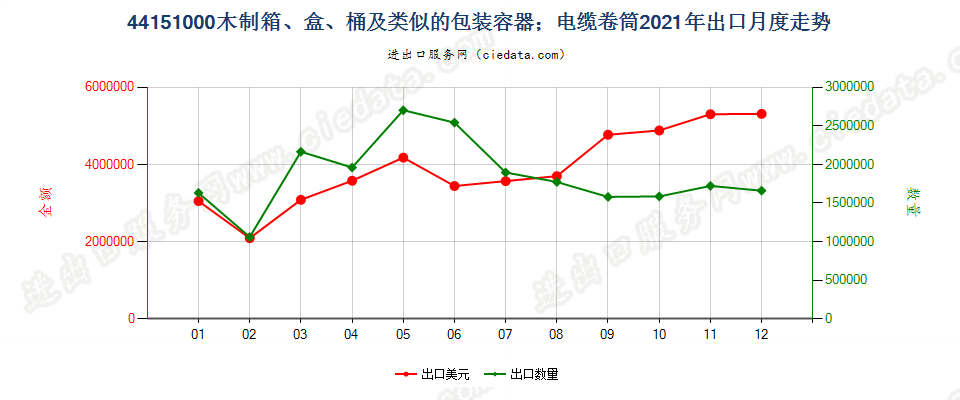 44151000木制箱、盒、桶及类似的包装容器；电缆卷筒出口2021年月度走势图