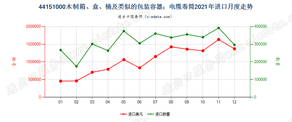 44151000木制箱、盒、桶及类似的包装容器；电缆卷筒进口2021年月度走势图