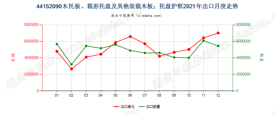 44152090木托板、箱形托盘及其他装载木板；托盘护框出口2021年月度走势图