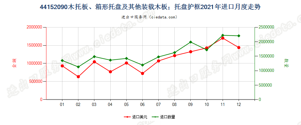 44152090木托板、箱形托盘及其他装载木板；托盘护框进口2021年月度走势图