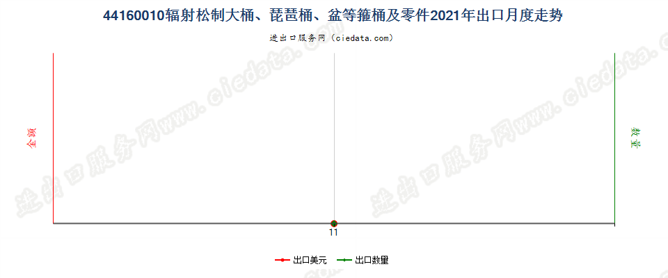 44160010辐射松制大桶、琵琶桶、盆等箍桶及零件出口2021年月度走势图