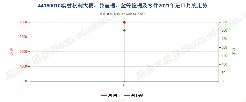 44160010辐射松制大桶、琵琶桶、盆等箍桶及零件进口2021年月度走势图