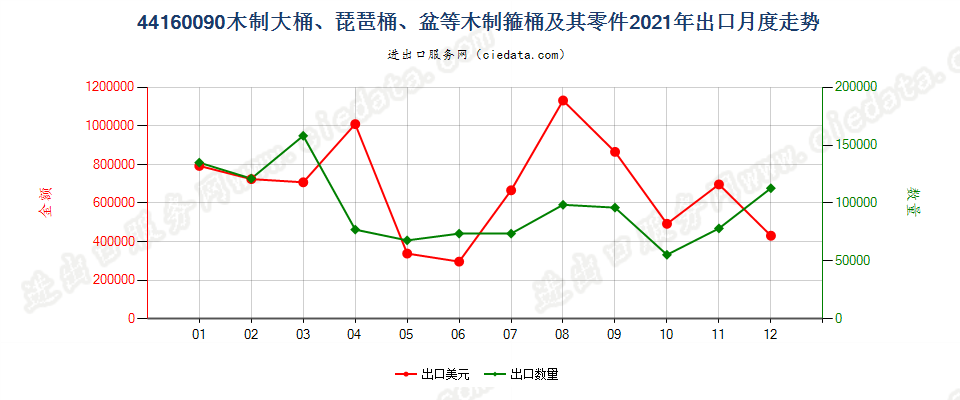 44160090木制大桶、琵琶桶、盆等木制箍桶及其零件出口2021年月度走势图