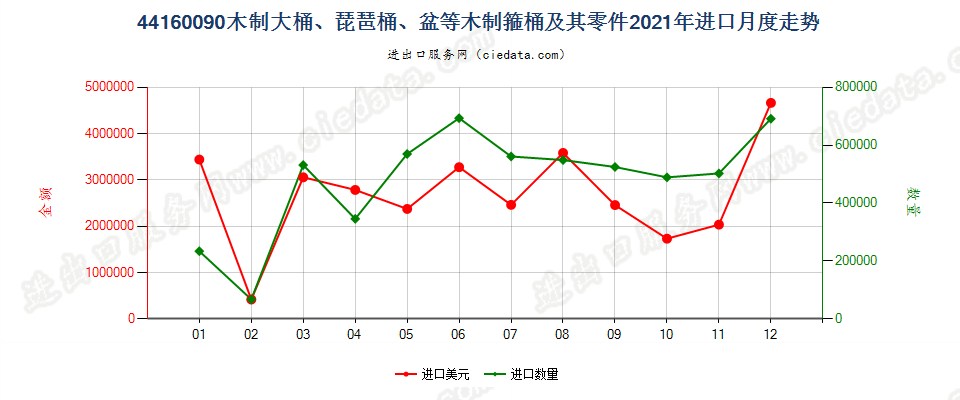 44160090木制大桶、琵琶桶、盆等木制箍桶及其零件进口2021年月度走势图