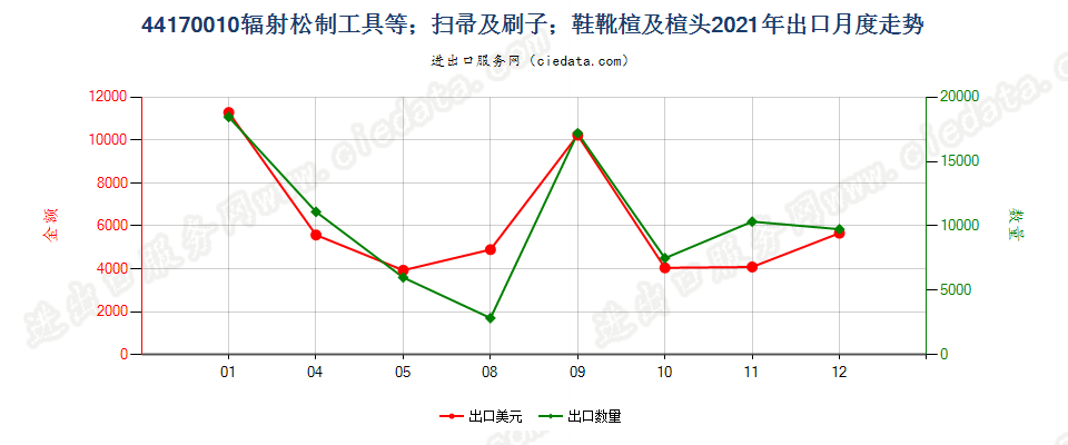 44170010辐射松制工具等；扫帚及刷子；鞋靴楦及楦头出口2021年月度走势图