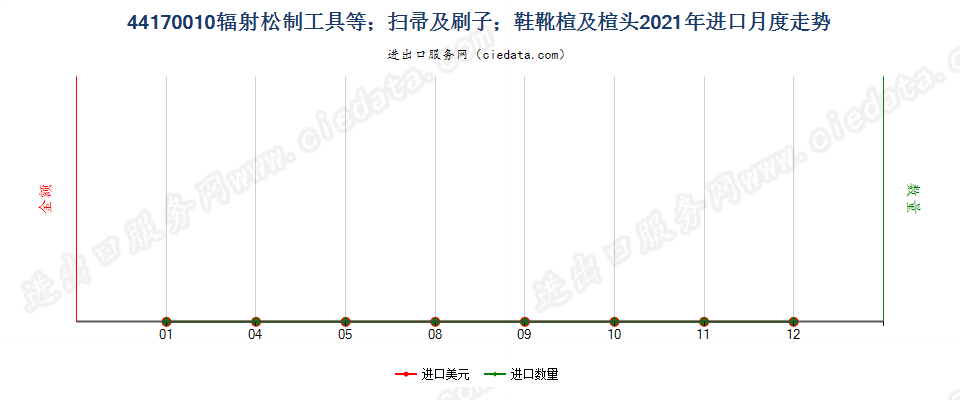 44170010辐射松制工具等；扫帚及刷子；鞋靴楦及楦头进口2021年月度走势图