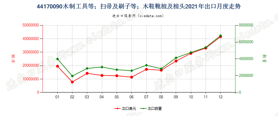 44170090木制工具等；扫帚及刷子等；木鞋靴楦及楦头出口2021年月度走势图