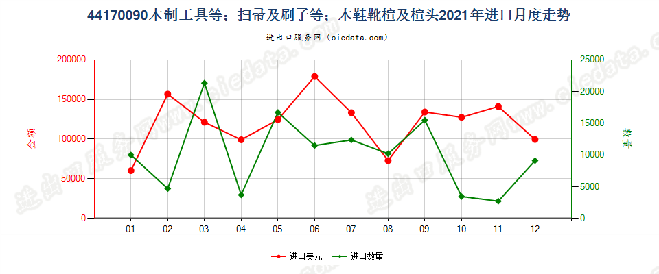 44170090木制工具等；扫帚及刷子等；木鞋靴楦及楦头进口2021年月度走势图