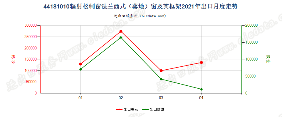 44181010(2022STOP)辐射松制窗法兰西式（落地）窗及其框架出口2021年月度走势图