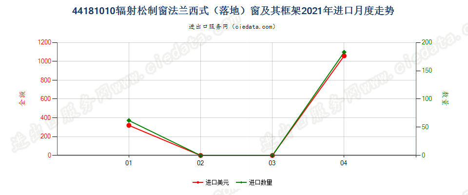 44181010(2022STOP)辐射松制窗法兰西式（落地）窗及其框架进口2021年月度走势图