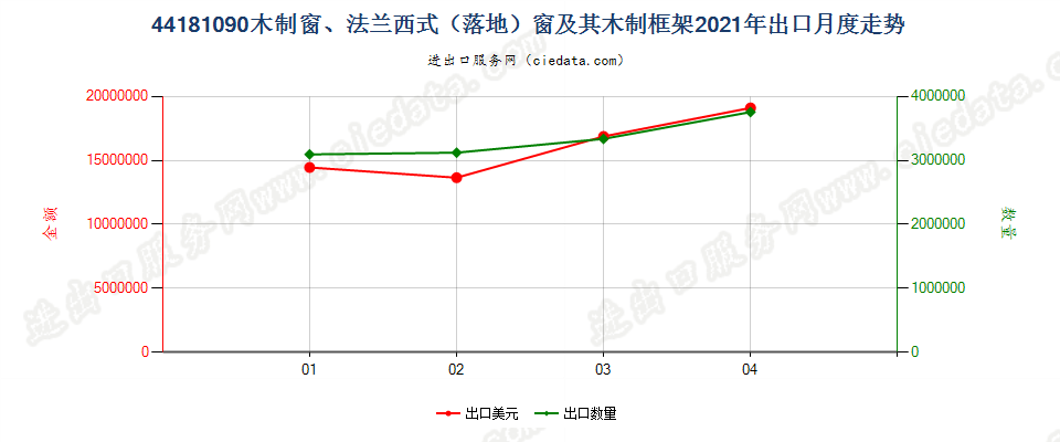 44181090(2022STOP)木制窗、法兰西式（落地）窗及其木制框架出口2021年月度走势图