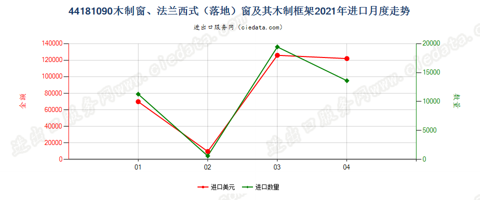 44181090(2022STOP)木制窗、法兰西式（落地）窗及其木制框架进口2021年月度走势图