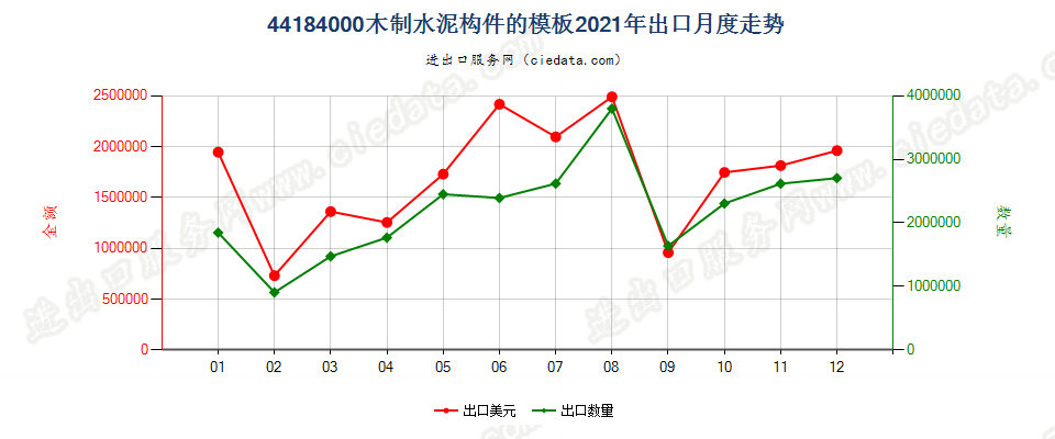 44184000木制水泥构件的模板出口2021年月度走势图