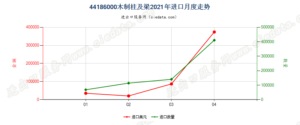 44186000(2022STOP)木制柱及梁进口2021年月度走势图