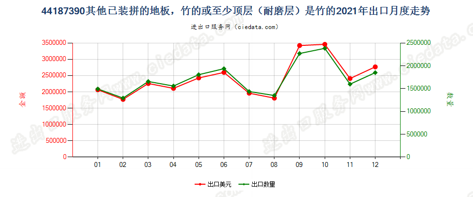 44187390其他已装拼的地板，竹的或至少顶层（耐磨层）是竹的出口2021年月度走势图