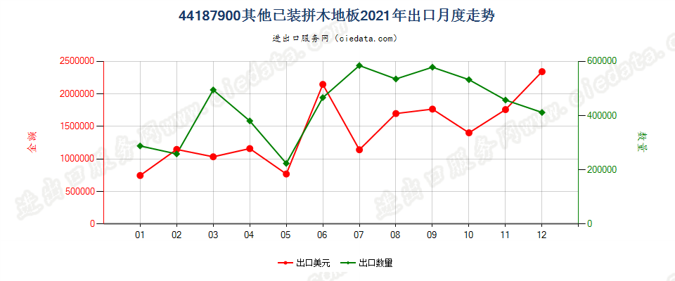 44187900其他已装拼木地板出口2021年月度走势图