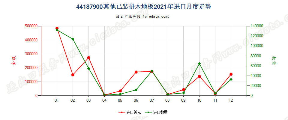 44187900其他已装拼木地板进口2021年月度走势图