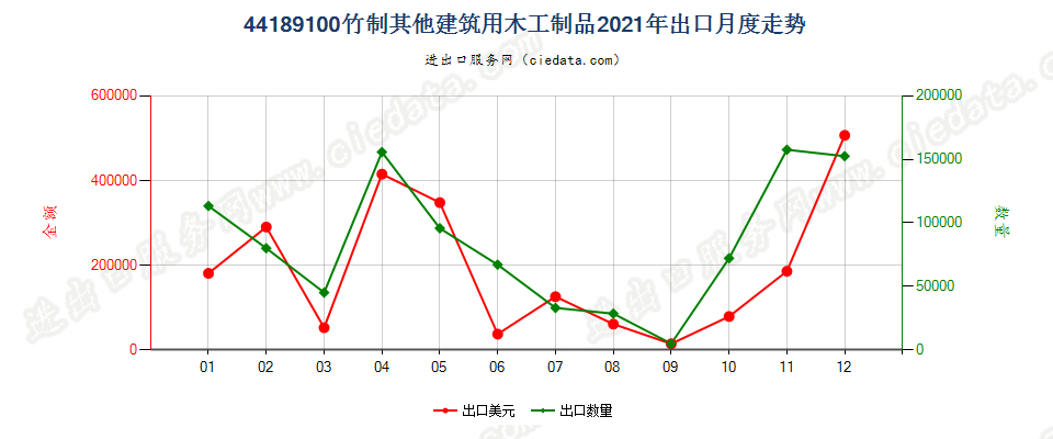 44189100竹制其他建筑用木工制品出口2021年月度走势图