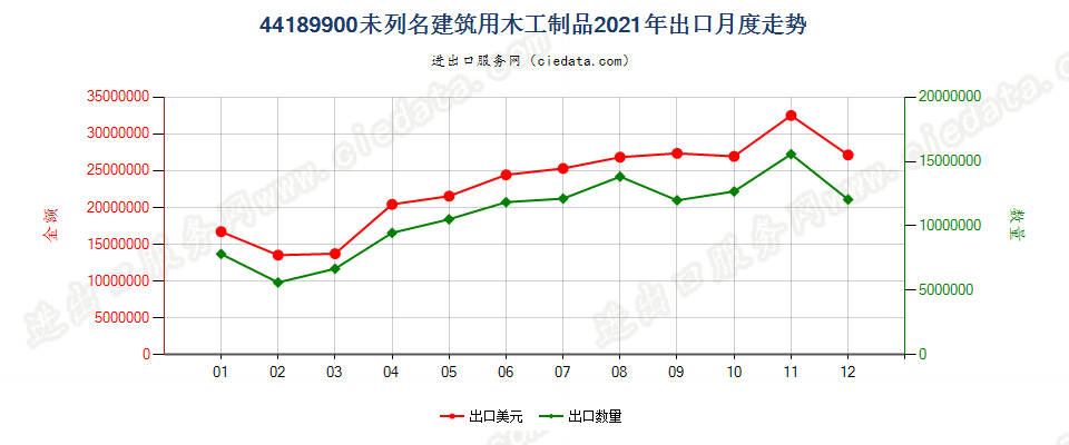 44189900未列名建筑用木工制品出口2021年月度走势图