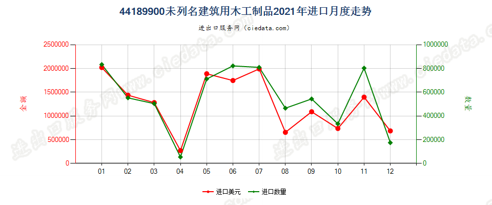 44189900未列名建筑用木工制品进口2021年月度走势图