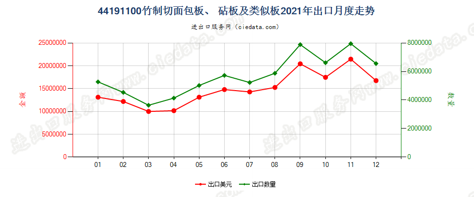 44191100竹制切面包板、 砧板及类似板出口2021年月度走势图