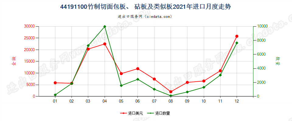 44191100竹制切面包板、 砧板及类似板进口2021年月度走势图