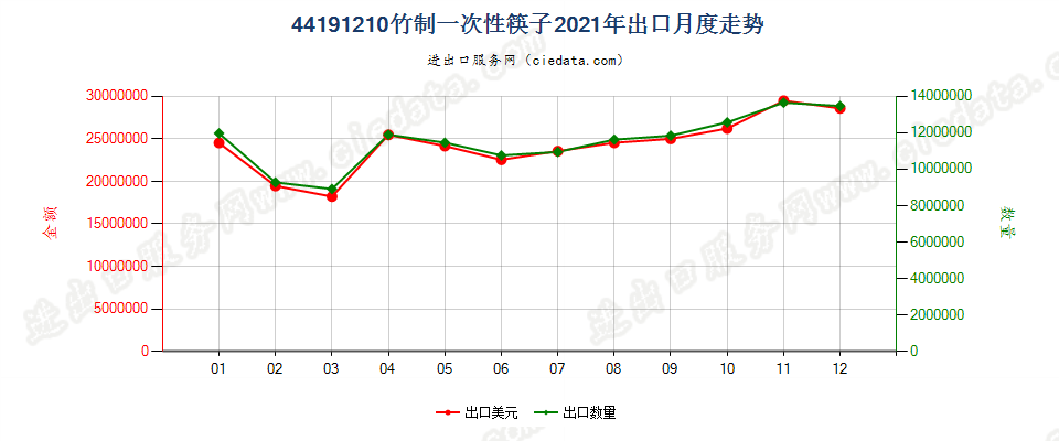 44191210竹制一次性筷子出口2021年月度走势图