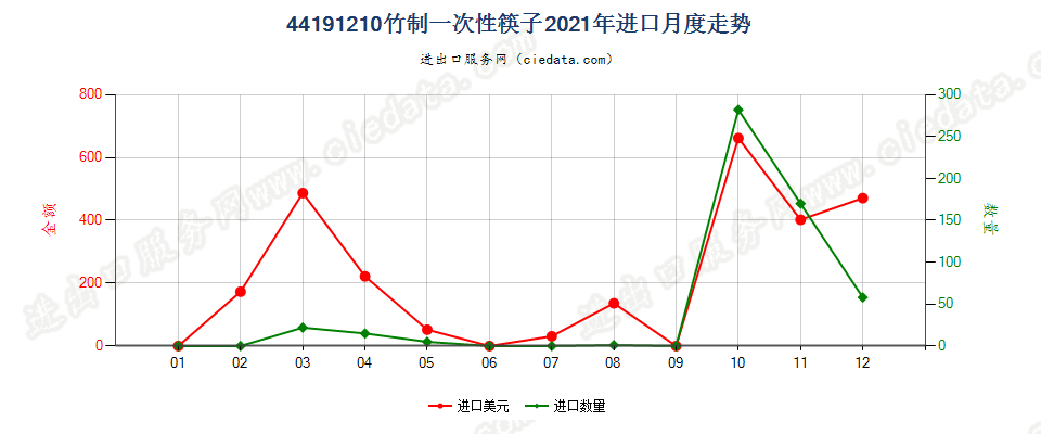 44191210竹制一次性筷子进口2021年月度走势图