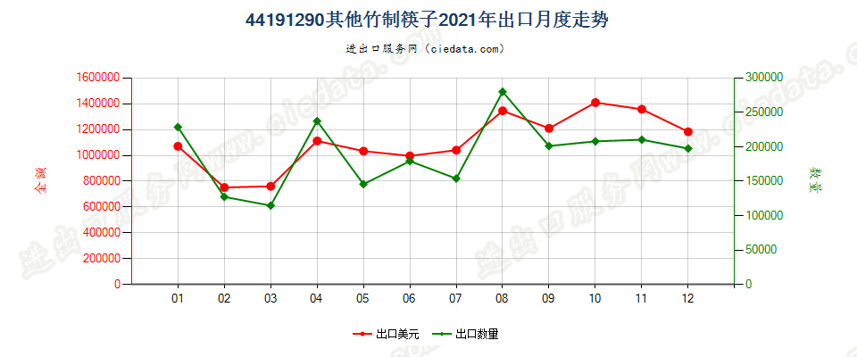 44191290其他竹制筷子出口2021年月度走势图