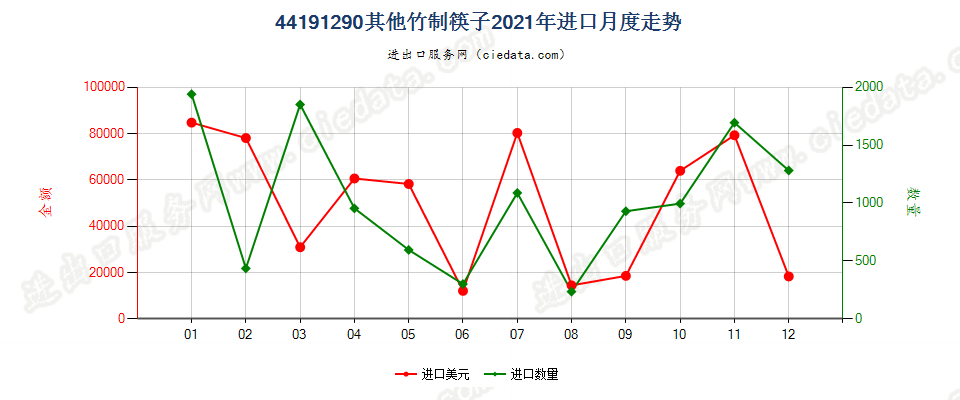 44191290其他竹制筷子进口2021年月度走势图