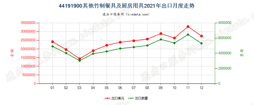 44191900其他竹制餐具及厨房用具出口2021年月度走势图