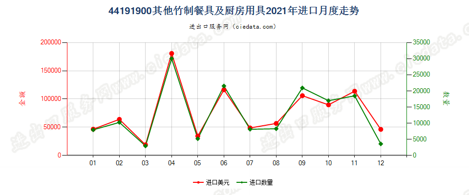 44191900其他竹制餐具及厨房用具进口2021年月度走势图