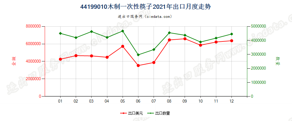 44199010其他木制一次性筷子出口2021年月度走势图